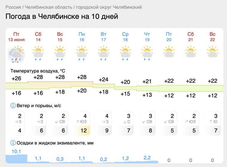 С 17 июня из Челябинска уйдет жаркая погода