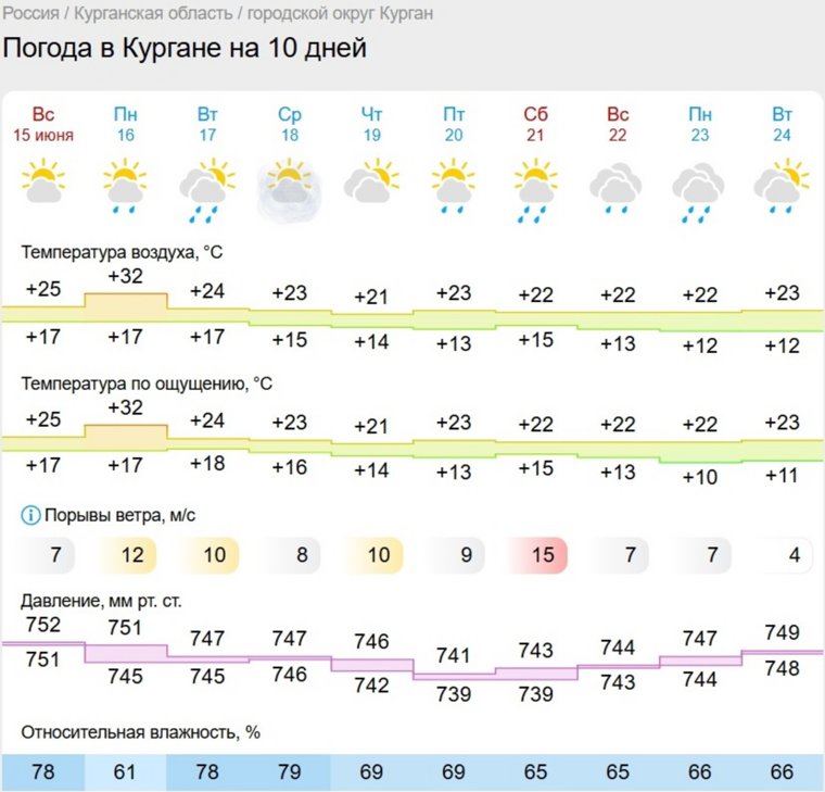 Курган ждет дождливый период