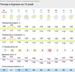 Курган ждет дождливый период