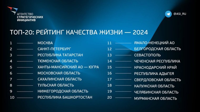 Пятое место в рейтинге занял Ханты-Мансийский автономный округ