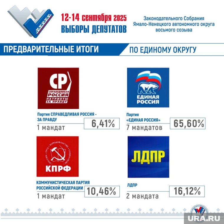 По партийным спискам еще 7 мандатов получат единороссы, 2 - ЛДПР, по одному - КПРФ и СРЗП