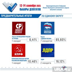 По партийным спискам еще 7 мандатов получат единороссы, 2 - ЛДПР, по одному - КПРФ и СРЗП