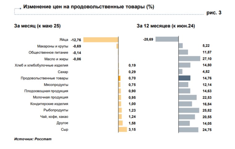 Изменение цен на продовольственные товары в Курганской области