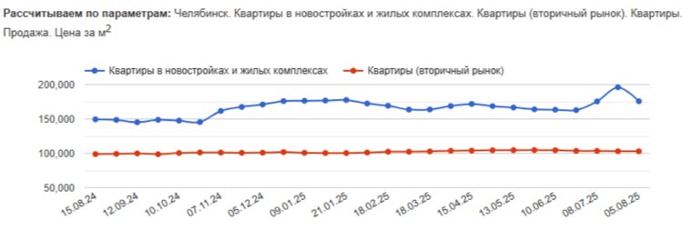 Цены в челябинских новостройках начали снижаться 