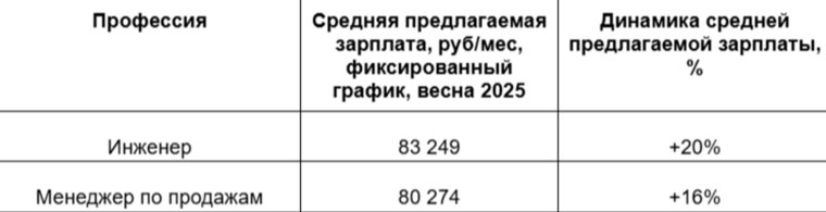 Высокооплачиваемые офисные вакансии в Челябинской области, весна 2024/2025