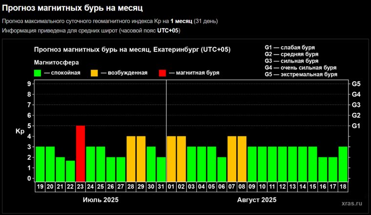 Прогноз магнитных бурь