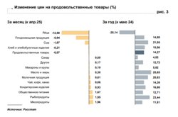 Цены на продовольственные товары в Курганской области за май