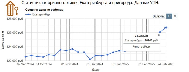 За год стоимость выросла на 9,1%