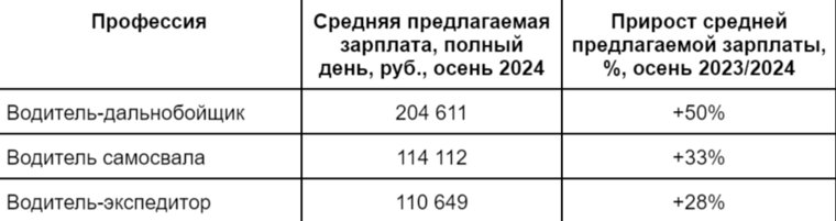 Больше всех среди водителей зарабатывают дальнобойщики 