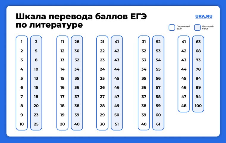 Перевод баллов ЕГЭ по литературе
