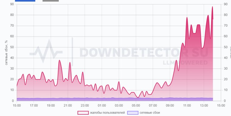 Пользователи жалуются на работу оператора «Билайн»