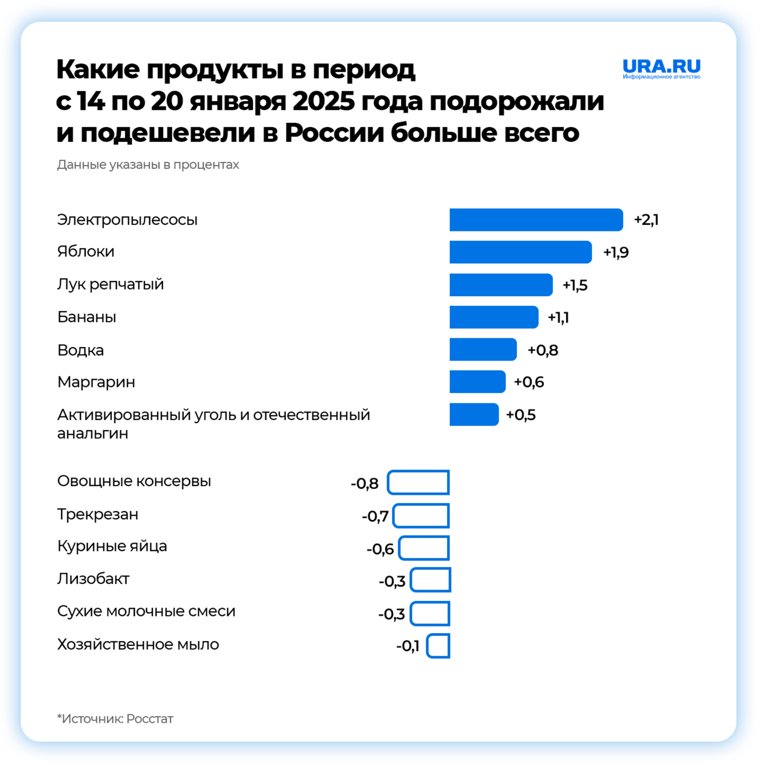 Самые подорожавшие и подешевевшие товары по данным Росстата