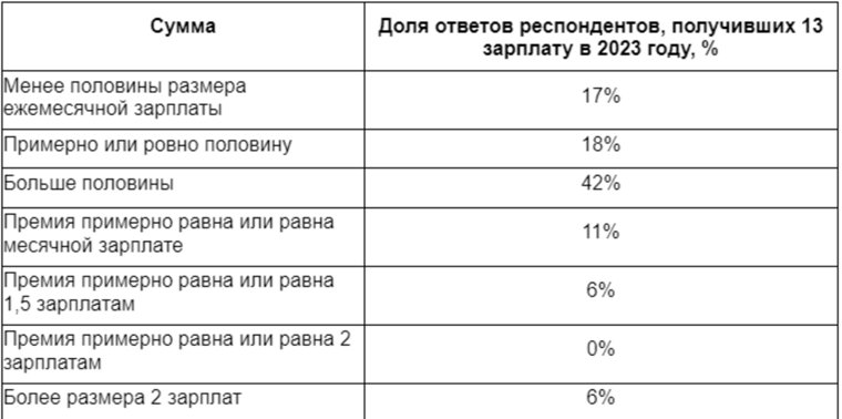 Сумма от месячной зарплаты, которую получили челябинцы в 2023 году в качестве премии