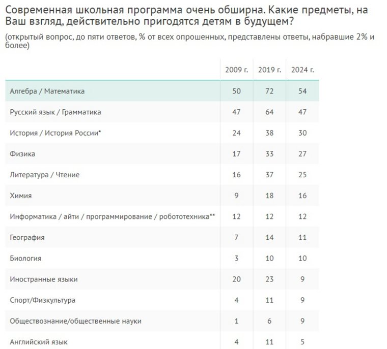 Самые важные предметы по мнению россиян