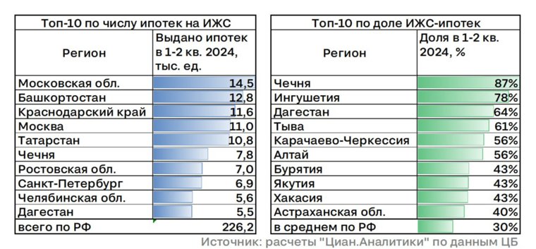 Челябинцы лидируют по количеству взятых ипотек на коттеджи и загородные дома (по России)