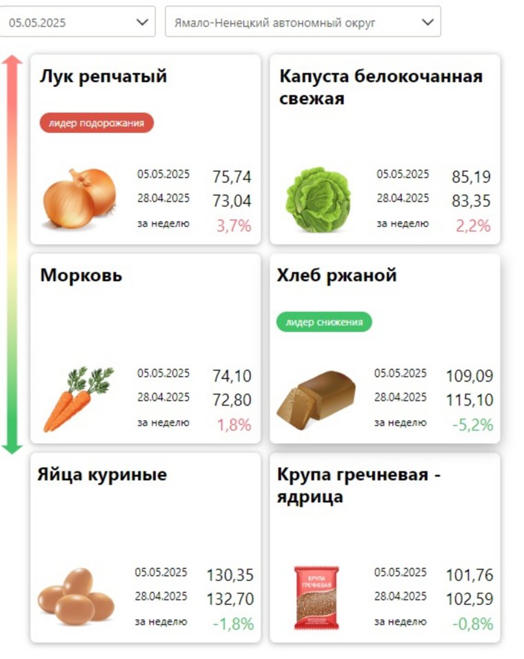 Статистика цен на продукты на 05.05.25