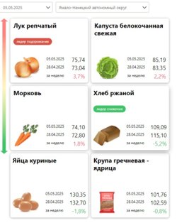 Статистика цен на продукты на 05.05.25