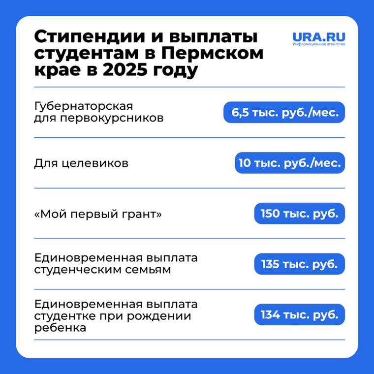 Студенты в Пермском крае получают повышенные стипендии, гранты и выплаты