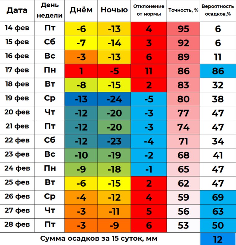 Обзорный прогноз температуры на 15 суток для Кургана