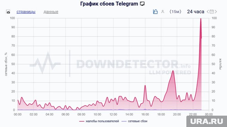 Сбой случился в Telegram