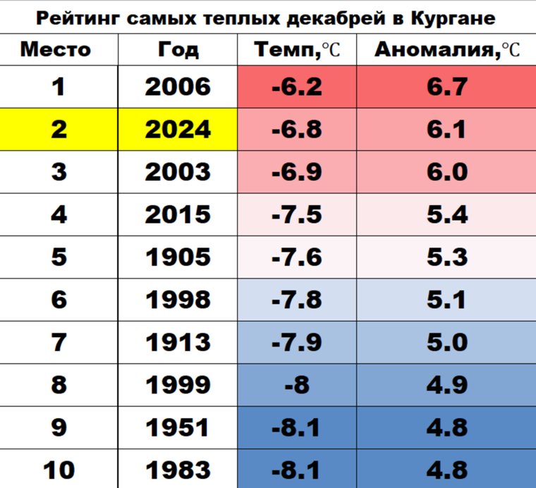 Рейтинг самых теплых декабрей в Кургане 