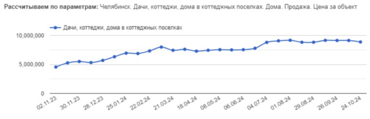 В среднем стоимость коттеджей в Челябинске составляет 8 миллионов 872 тысячи рублей 