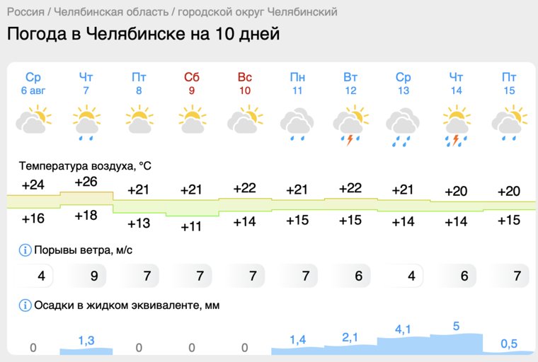 Температура днем на следующей неделе будет находиться в диапазоне 21-22 градусов тепла