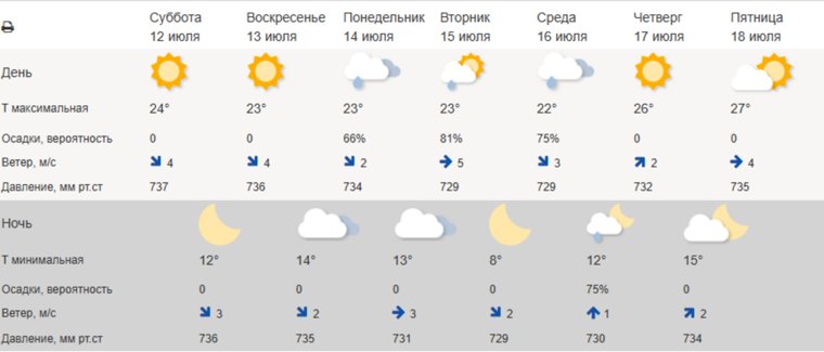 В Свердловской области температура опустится до +24 градусов