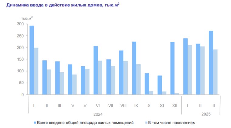 В январе – марте 2025 года по сравнению с январем – мартом 2024 года ввод в действие жилых домов вырос на 25,7%, в том числе построенных населением – на 51,5%