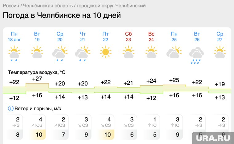 Переменчивую погоду обещают Челябинцам на четвертой неделе августа 