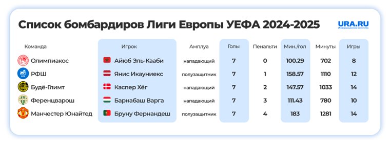 Топ-5 лучших бомбардиров Лиги Европы сезона 2024-2025