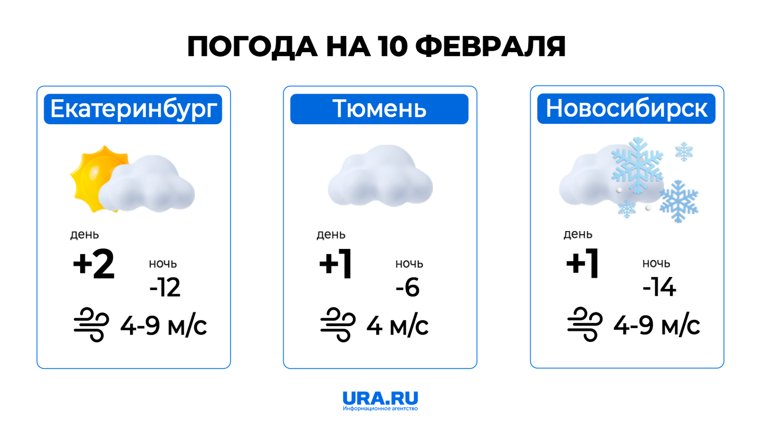 Погода в Екатеринбурге, Тюмени и Новосибирске