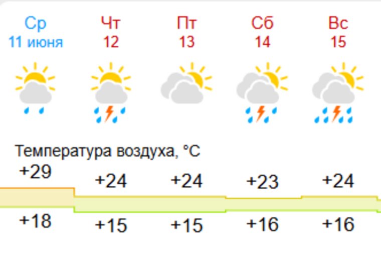 Прогноз погоды в Перми с 11 по 15 июня