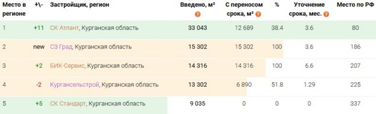 Топ-5 курганских застройщиков по объему ввода жилья в 2025 году