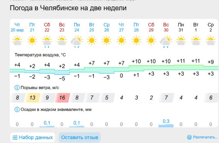 В Челябинске обещают солнечную и сухую погоду