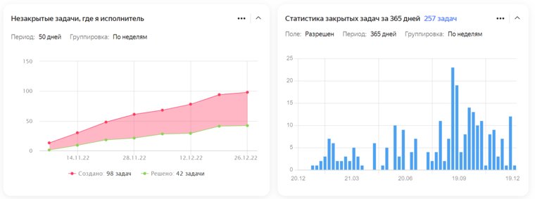 Современные системы управления проектами позволяют собирать необходимую аналитику и на ее основе принимать необходимые управленческие решения 