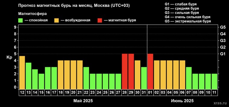 Прогноз магнитных бурь на месяц