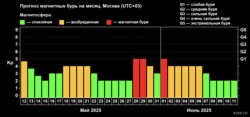 Прогноз магнитных бурь на месяц