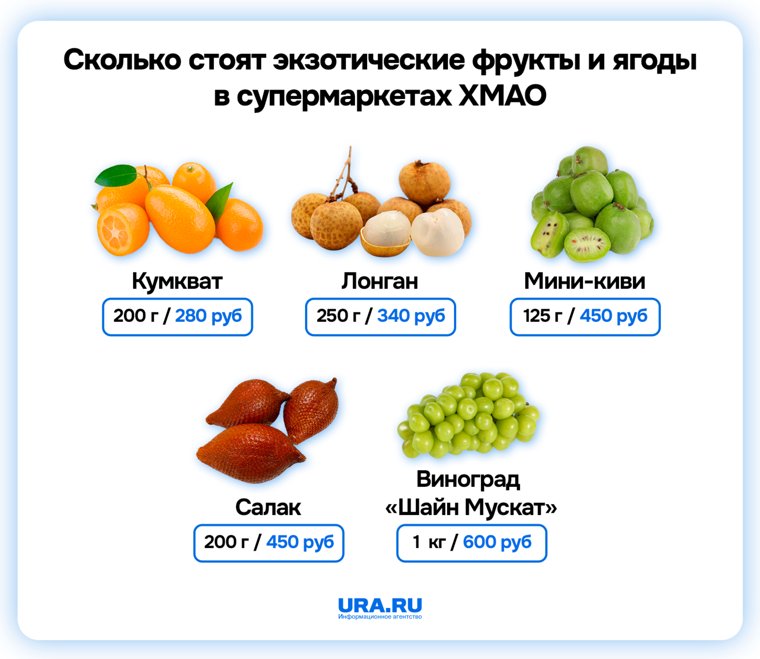 Югорчане считают цены на некоторые экзотические фрукты завышенными, но покупают на пробу новинки