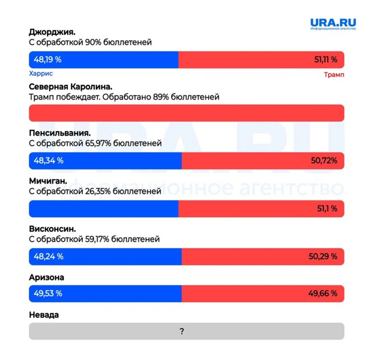 Процентное соотношение голосов на выборах президента США