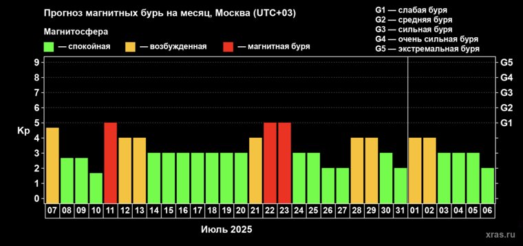 Прогноз магнитных бурь на месяц