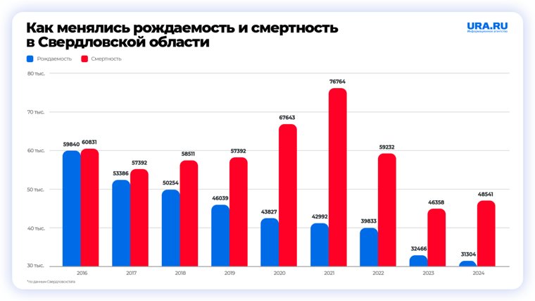 Сокращение рождаемости фиксируют с 2015 года