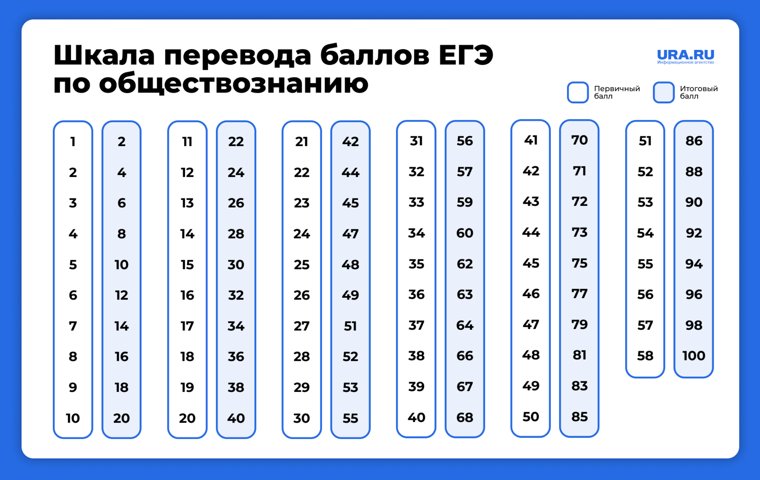 Перевод баллов ЕГЭ по обществознанию 