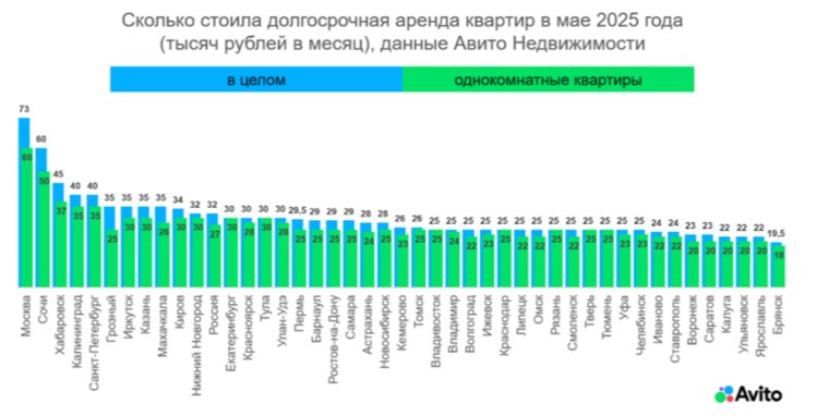В Челябинске за год спрос на аренду жилья вырос на 12% 