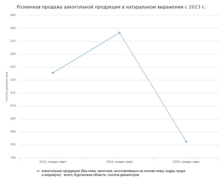 Розничные продажи алкогольной продукции в Курганской области