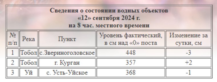 Пока в других реках уровень воды снижается, в Кургане Тобол продолжает расти