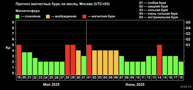 Прогноз магнитных бурь на месяц