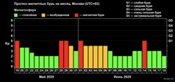 Прогноз магнитных бурь на месяц