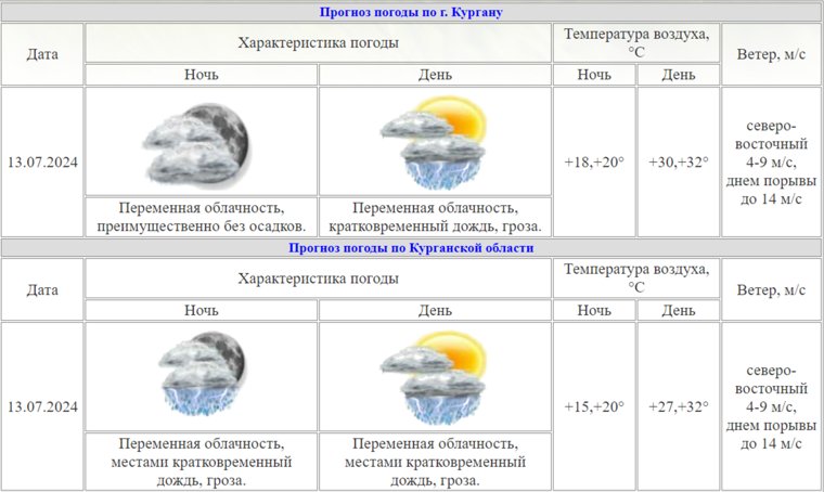 В Курганской области ожидаются грозы