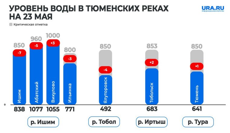 Уровень воды в тюменских реках на 23 мая